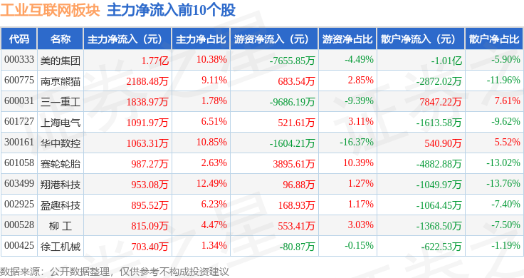 九游娱乐：工业互联网板块9月2日跌168%斯菱股份领跌主力资金净流出2856亿元(图3)