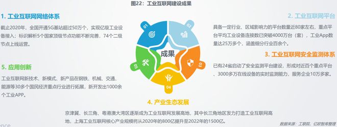 九游娱乐网站：工业互联网发展前景与现状(图5)
