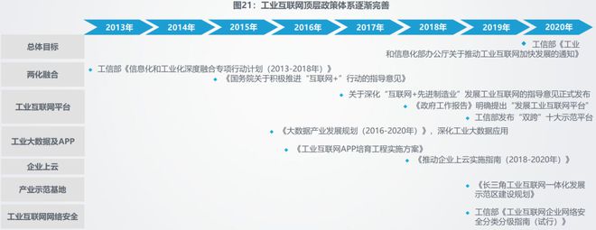 九游娱乐网站：工业互联网发展前景与现状(图4)