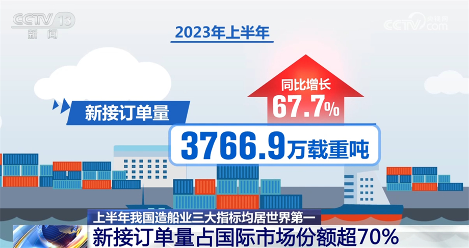 九游娱乐：中国造船业加快智能化转型正努力向世界造船强国迈进(图1)