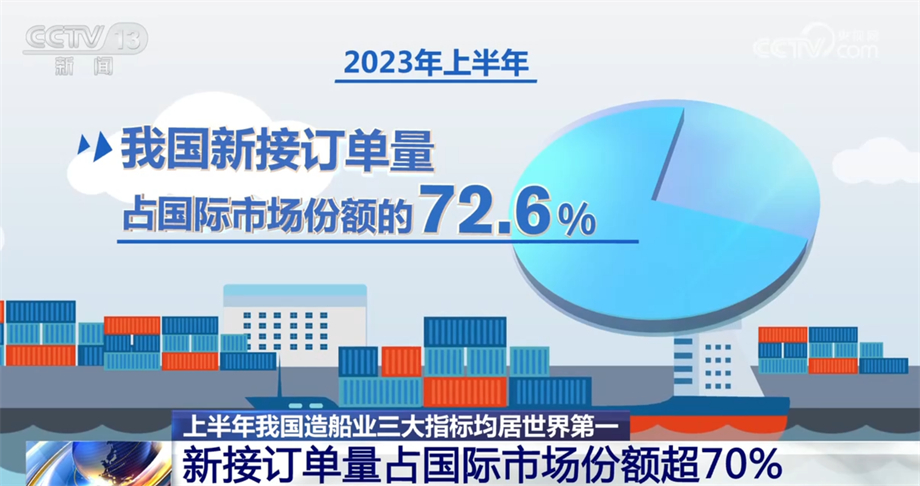 九游娱乐：中国造船业加快智能化转型正努力向世界造船强国迈进(图2)