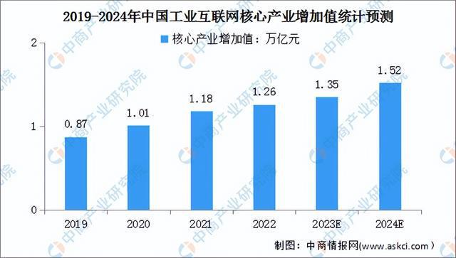 九游娱乐网站：2024年中国工业互联网行业市场前景预测研究报告（简版）(图4)