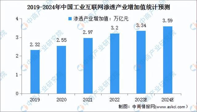 九游娱乐网站：2024年中国工业互联网行业市场前景预测研究报告（简版）(图5)