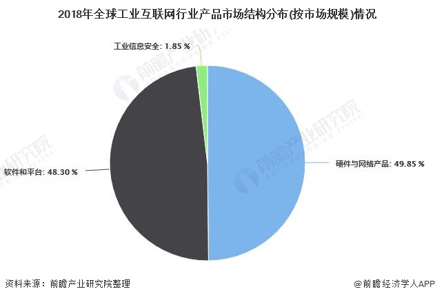 九游娱乐：一文带你了解2020年全球工业互联网行业产品竞争格局及发展前景预测(图1)