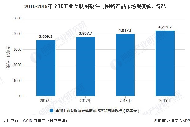 九游娱乐：一文带你了解2020年全球工业互联网行业产品竞争格局及发展前景预测(图2)