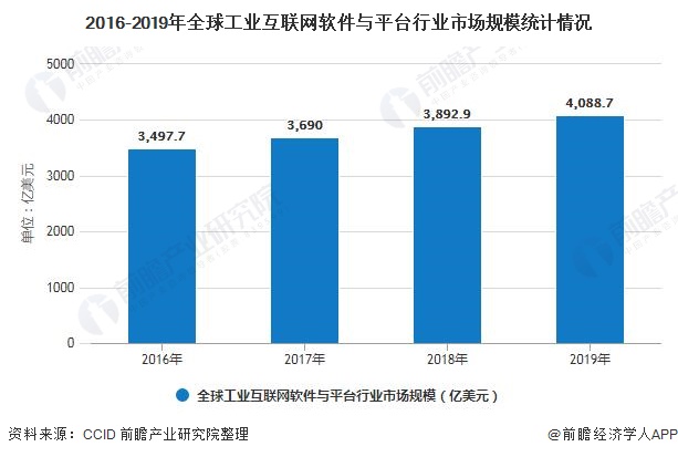 九游娱乐：一文带你了解2020年全球工业互联网行业产品竞争格局及发展前景预测(图4)