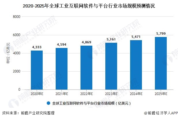 九游娱乐：一文带你了解2020年全球工业互联网行业产品竞争格局及发展前景预测(图5)
