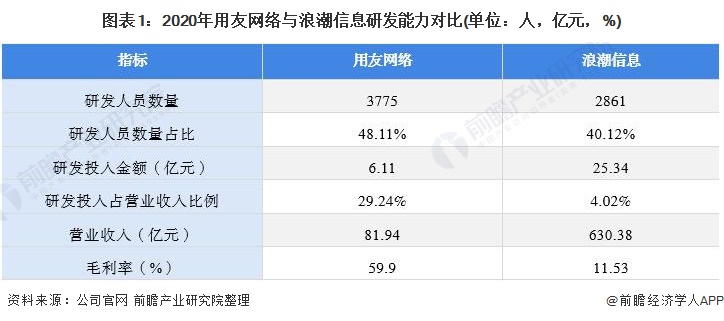 九游娱乐网站：干货！2021年中国工业互联网行业龙头企业分析——用友网络：工业互联网平台领军者(图1)
