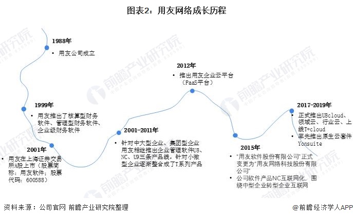 九游娱乐网站：干货！2021年中国工业互联网行业龙头企业分析——用友网络：工业互联网平台领军者(图2)