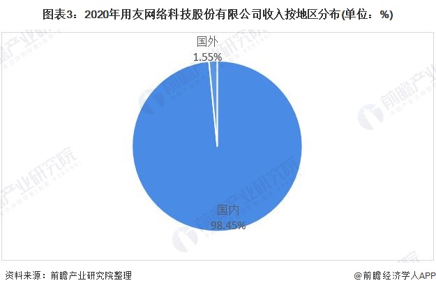 九游娱乐网站：干货！2021年中国工业互联网行业龙头企业分析——用友网络：工业互联网平台领军者(图3)