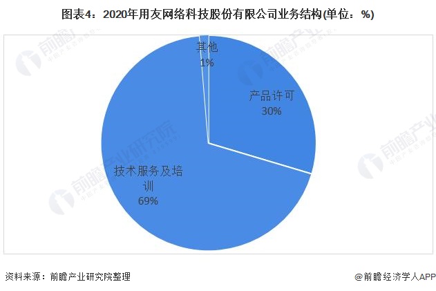九游娱乐网站：干货！2021年中国工业互联网行业龙头企业分析——用友网络：工业互联网平台领军者(图4)
