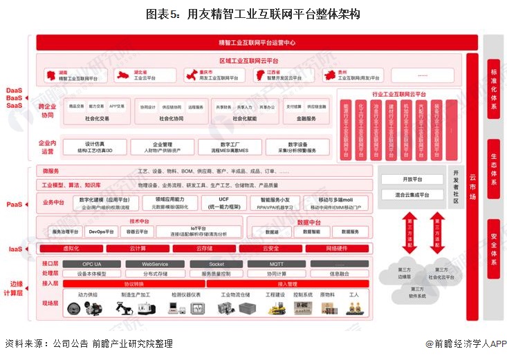 九游娱乐网站：干货！2021年中国工业互联网行业龙头企业分析——用友网络：工业互联网平台领军者(图5)