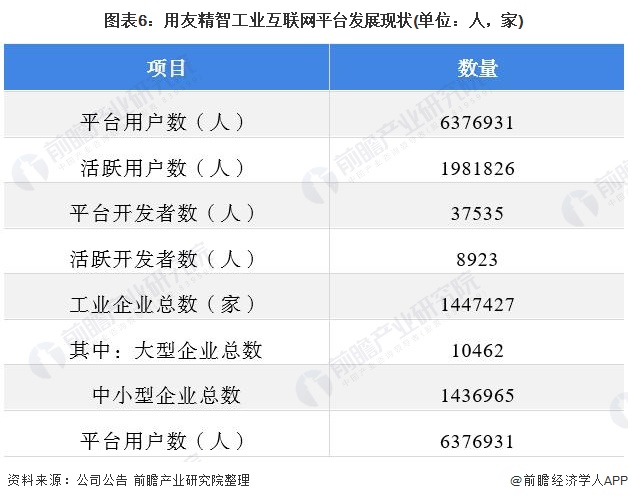九游娱乐网站：干货！2021年中国工业互联网行业龙头企业分析——用友网络：工业互联网平台领军者(图6)