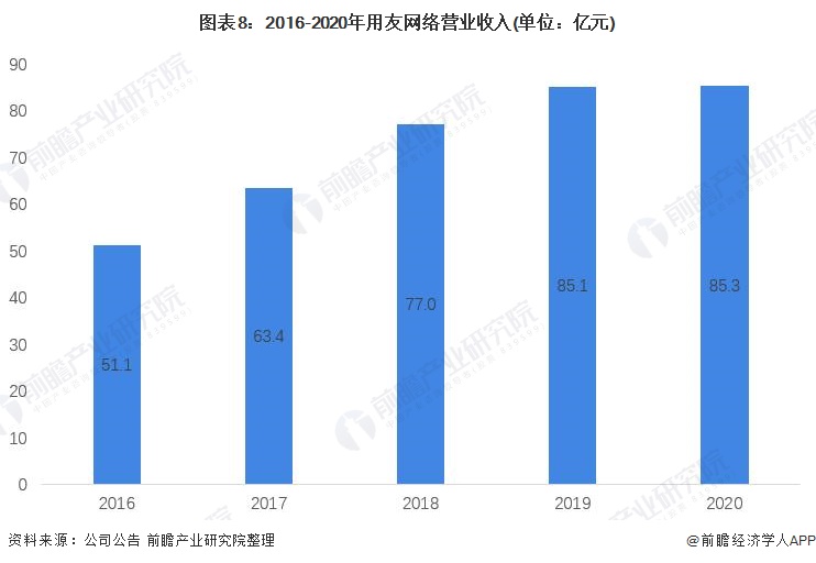 九游娱乐网站：干货！2021年中国工业互联网行业龙头企业分析——用友网络：工业互联网平台领军者(图8)