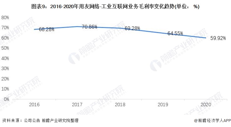 九游娱乐网站：干货！2021年中国工业互联网行业龙头企业分析——用友网络：工业互联网平台领军者(图9)