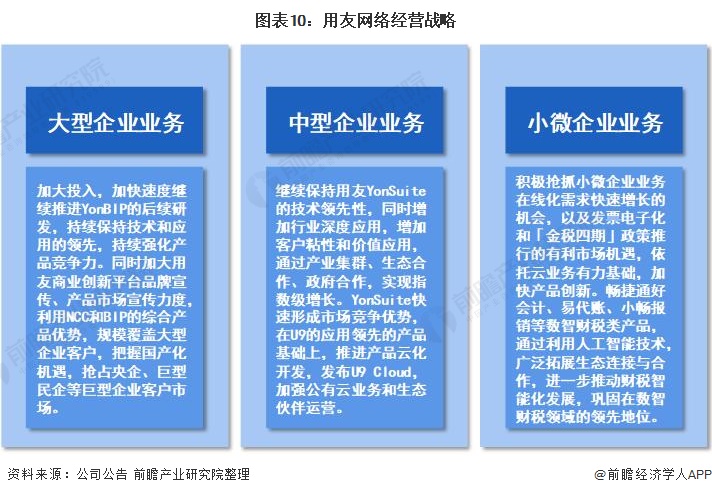 九游娱乐网站：干货！2021年中国工业互联网行业龙头企业分析——用友网络：工业互联网平台领军者(图10)
