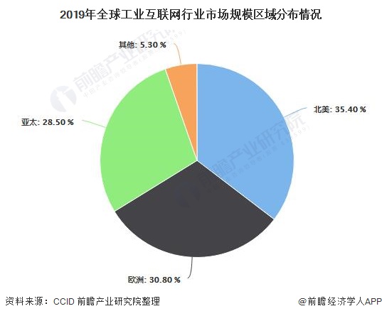 九游娱乐平台：2020年全球工业互联网行业区域格局及发展前景分析北美市场规模暂时引领全球(图1)