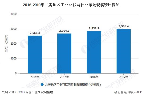 九游娱乐平台：2020年全球工业互联网行业区域格局及发展前景分析北美市场规模暂时引领全球(图2)
