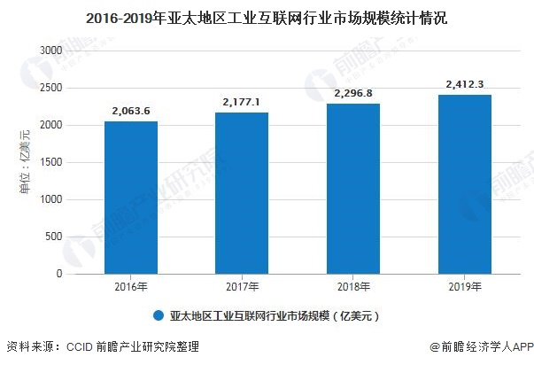 九游娱乐平台：2020年全球工业互联网行业区域格局及发展前景分析北美市场规模暂时引领全球(图4)