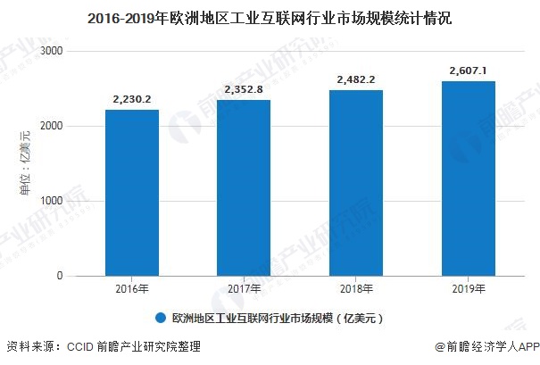 九游娱乐平台：2020年全球工业互联网行业区域格局及发展前景分析北美市场规模暂时引领全球(图3)