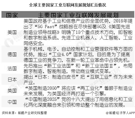九游娱乐平台：2020年全球工业互联网行业区域格局及发展前景分析北美市场规模暂时引领全球(图5)