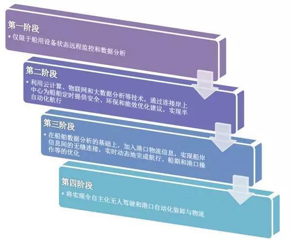 九游娱乐：国内外智能船舶发展概述(图1)