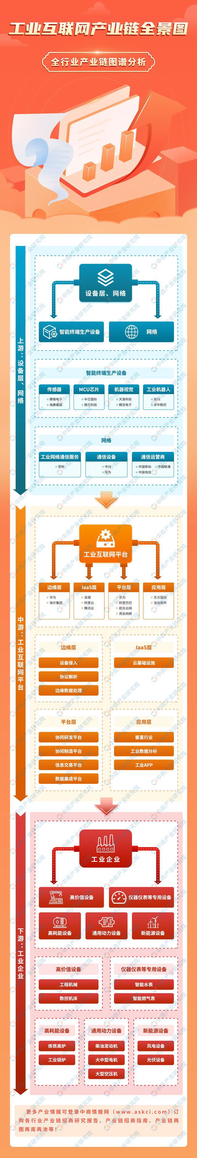 九游娱乐：2023年中国工业互联网行业产业链上中下游市场分析(图1)