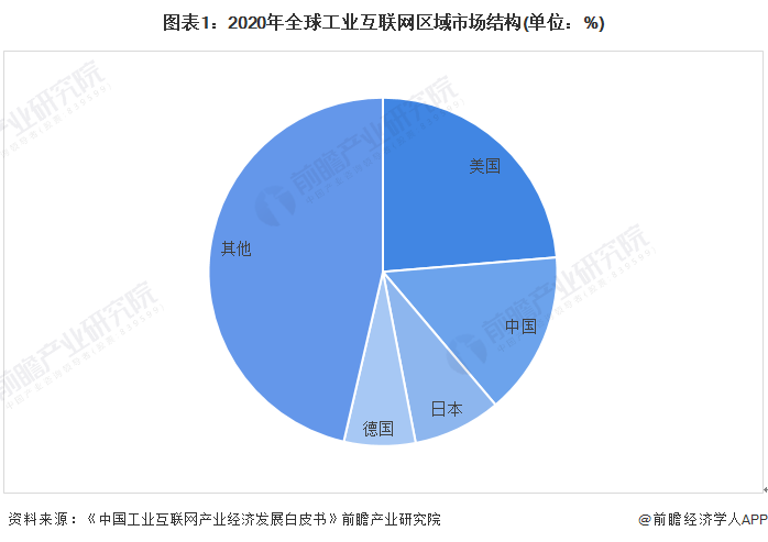 九游娱乐网站：2022年全球工业互联网行业区域市场规模及发展前景分析四国引领全球工业互联网发展(图1)