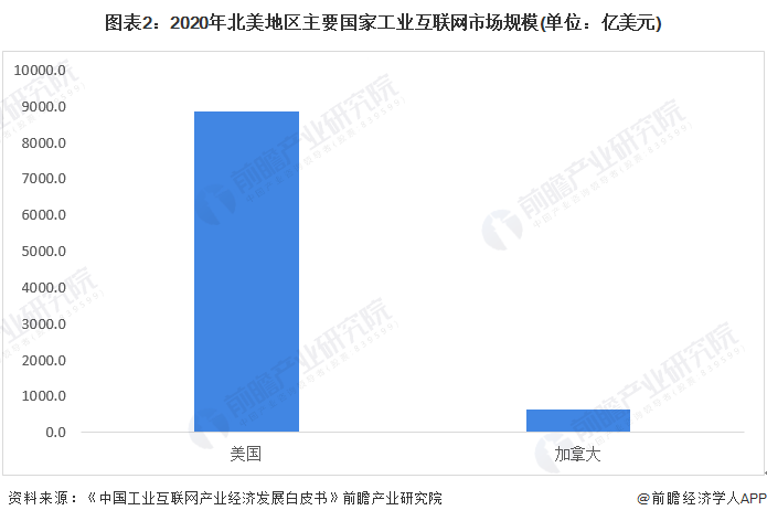 九游娱乐网站：2022年全球工业互联网行业区域市场规模及发展前景分析四国引领全球工业互联网发展(图2)
