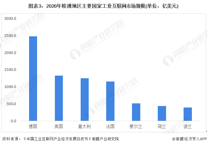 九游娱乐网站：2022年全球工业互联网行业区域市场规模及发展前景分析四国引领全球工业互联网发展(图3)