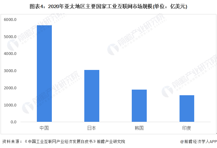 九游娱乐网站：2022年全球工业互联网行业区域市场规模及发展前景分析四国引领全球工业互联网发展(图4)