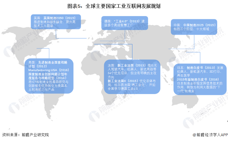 九游娱乐网站：2022年全球工业互联网行业区域市场规模及发展前景分析四国引领全球工业互联网发展(图5)