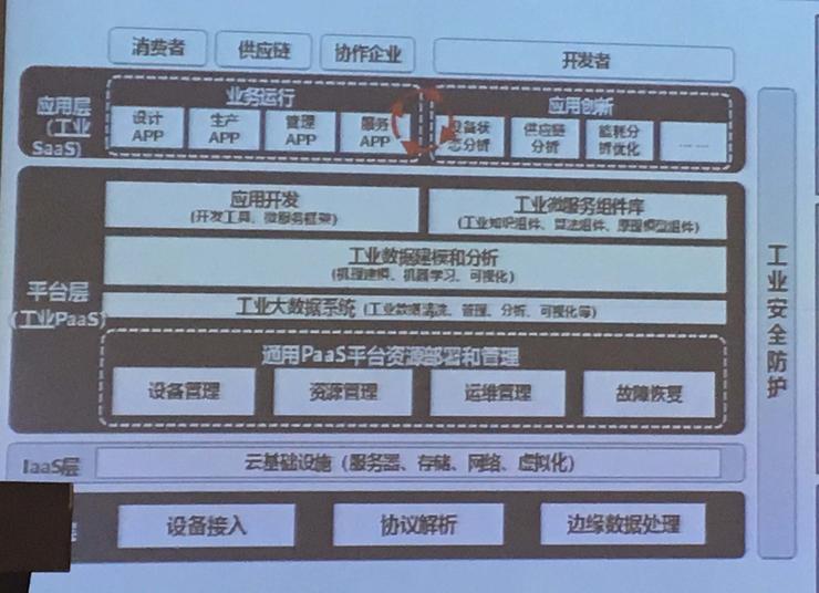 九游娱乐网站：工业互联网不只是网络：网络是基础平台是关键(图9)