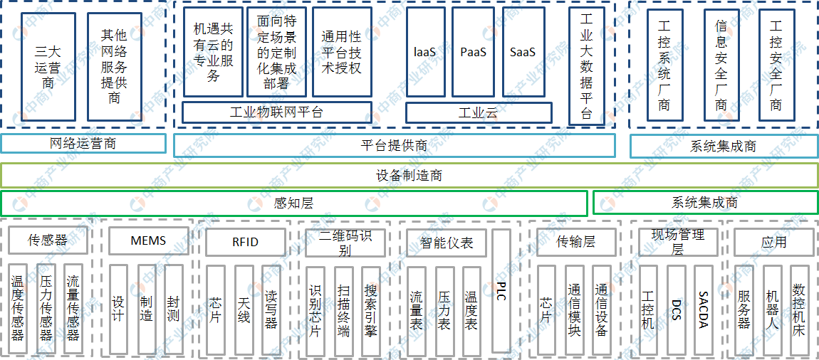 九游娱乐平台：工业互联网迎黄金发展期2020年工业互联网产业链及概念企业一览（图）(图1)