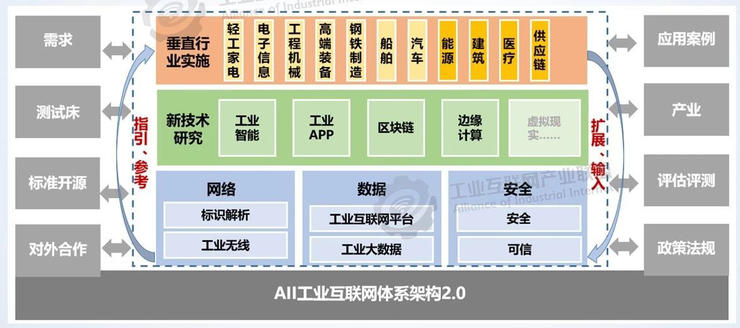 九游娱乐网站：工业互联网体系架构20(图1)