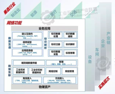 九游娱乐网站：工业互联网体系架构20(图5)