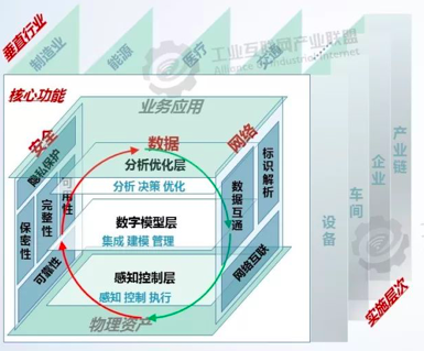 九游娱乐网站：工业互联网体系架构20(图4)