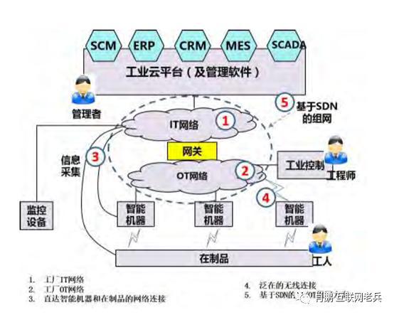 九游娱乐网站：工业互联网工业互联网体系网络技术(图2)