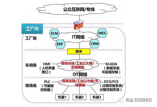 九游娱乐网站：工业互联网工业互联网体系网络技术(图1)