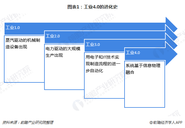 九游娱乐：一文了解工业互联网的产生与现状政策落地下规模加速增长(图1)