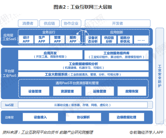 九游娱乐：一文了解工业互联网的产生与现状政策落地下规模加速增长(图2)