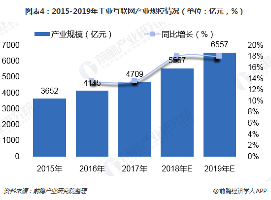 九游娱乐：一文了解工业互联网的产生与现状政策落地下规模加速增长(图4)