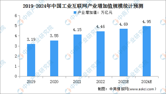 九游娱乐网站：2024年中国工业互联网市场现状及三大产业结构预测分析（图）(图1)