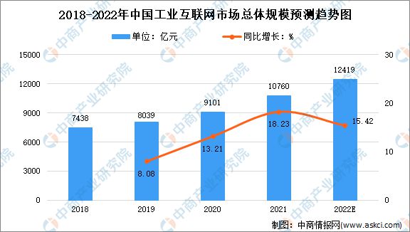 九游娱乐网站：$$2022年中国工业互联网市场规模及发展前景预测分析$$(图1)