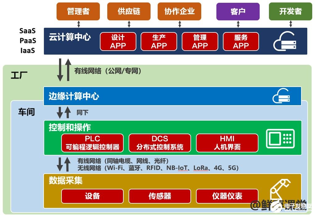 九游娱乐网站：如何正确的理解工业互联网(图4)