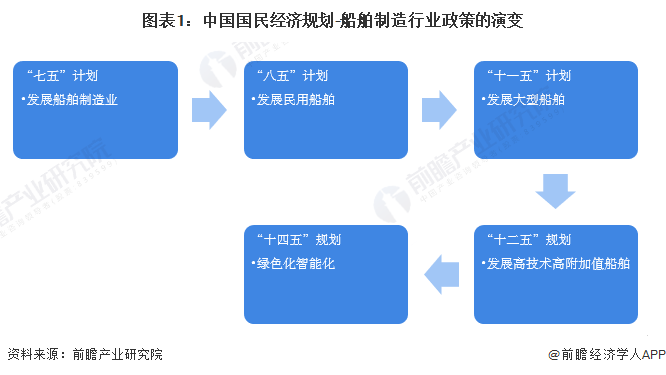九游娱乐网站：重磅！2023年中国及31省市船舶制造行业政策汇总、解读及发展目标分析“绿色化、智能化”是主旋律(图1)