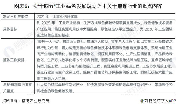 九游娱乐网站：重磅！2023年中国及31省市船舶制造行业政策汇总、解读及发展目标分析“绿色化、智能化”是主旋律(图2)