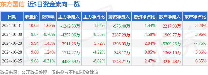 九游娱乐网站：股票行情快报：东方国信（300166）10月31日主力资金净卖出124253万元(图1)