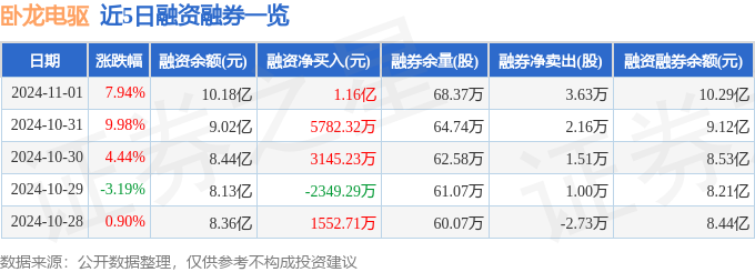 九游娱乐网站：卧龙电驱（600580）11月1日主力资金净买入140亿元(图2)