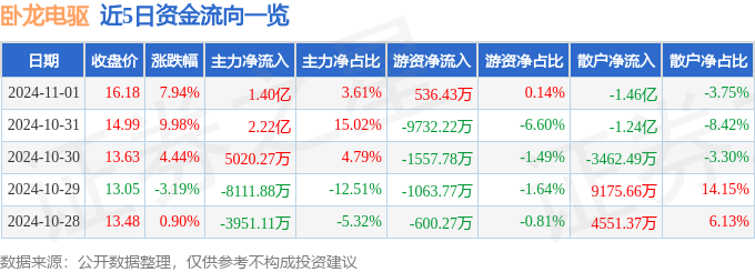九游娱乐网站：卧龙电驱（600580）11月1日主力资金净买入140亿元(图1)
